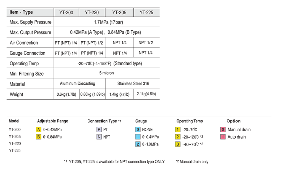 Air filter regulator